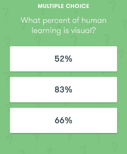 A whopping 83% of human learning is done